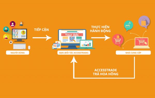 Các nền tảng kiếm tiền online Affiliate (copy dán,...) Ở Việt Nam